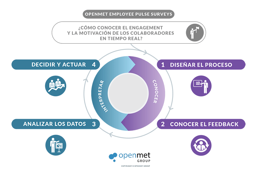 FASES openmet employee pulse surveys copia